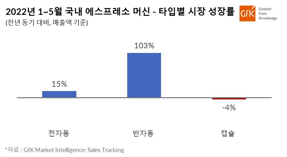 Inline image 2 for GfK, 국내 에스프레소 머신 시장 성장률 발표