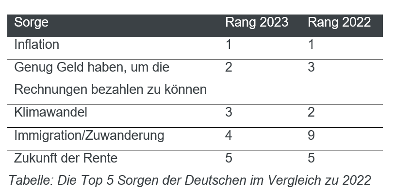 Bild im Inhalt 4 zu Sorgen der Deutschen im Wandel: Inflation bleibt an erster Stelle, w&auml;hrend Klimawandel absteigt