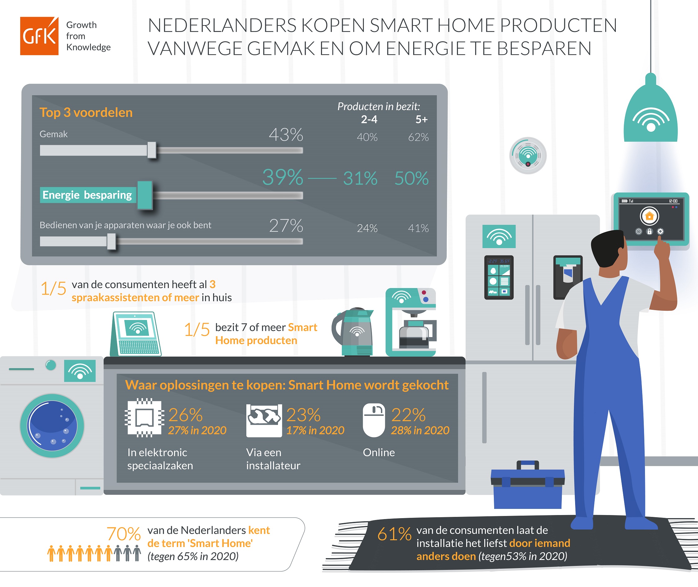 Inline afbeelding 2 van Smart Home Monitor 2021