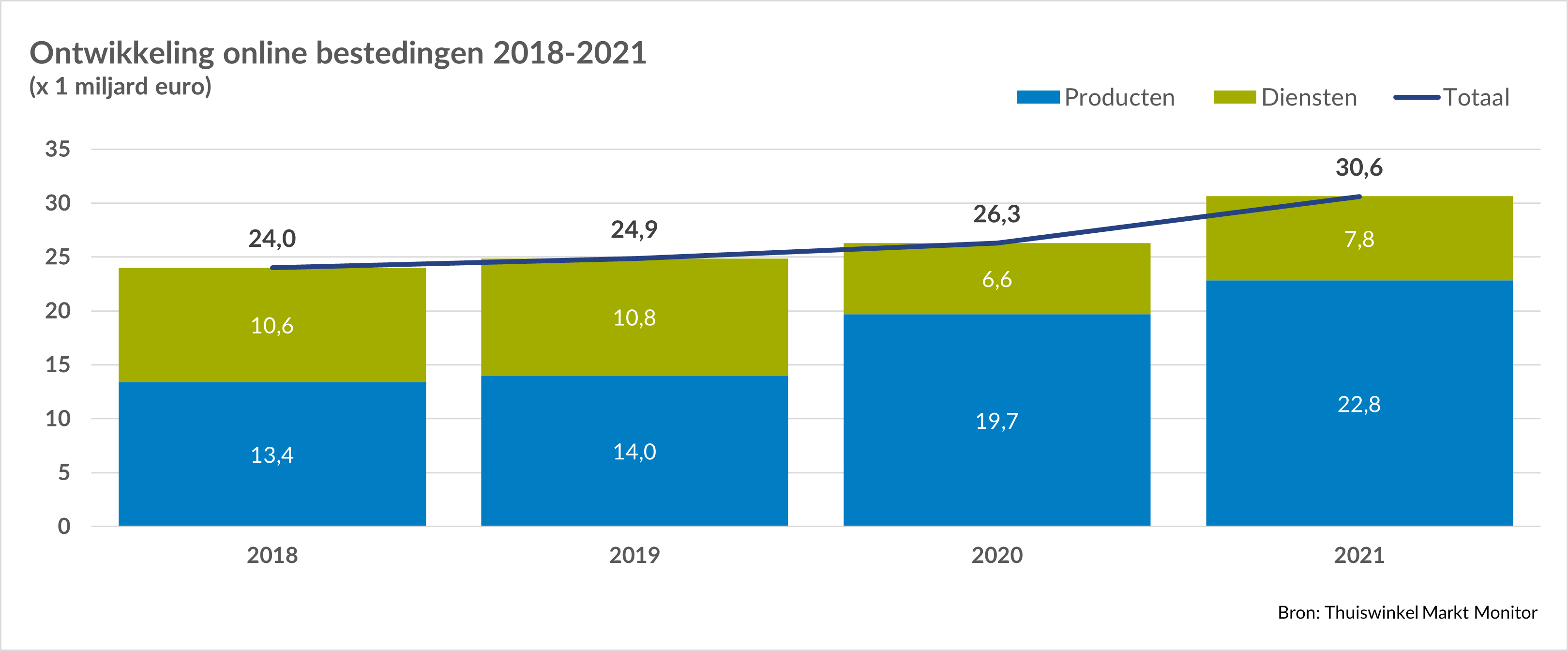 Inline afbeelding 3 van Consument geeft online meer dan &euro; 30 miljard uit in 2021