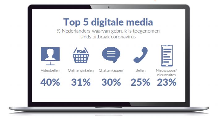 Inline afbeelding 3 van Sterke verschuiving in de mediaconsumptie onder Nederlanders