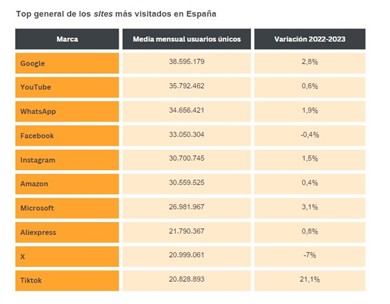 Imagen dentro del contenido 7 de Wrapped Digital 2023: ¿Qué ha sido lo más consumido en Internet en 2023 en España?