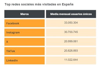 Imagen dentro del contenido 8 de Wrapped Digital 2023: ¿Qué ha sido lo más consumido en Internet en 2023 en España?