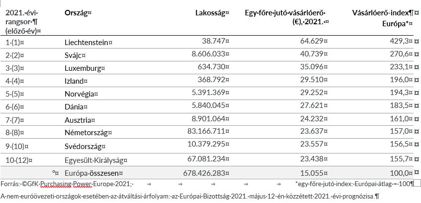 Inline image 1 for GfK Vásárlóerő 2021 tanulmánya 42 ország vizsgálatával