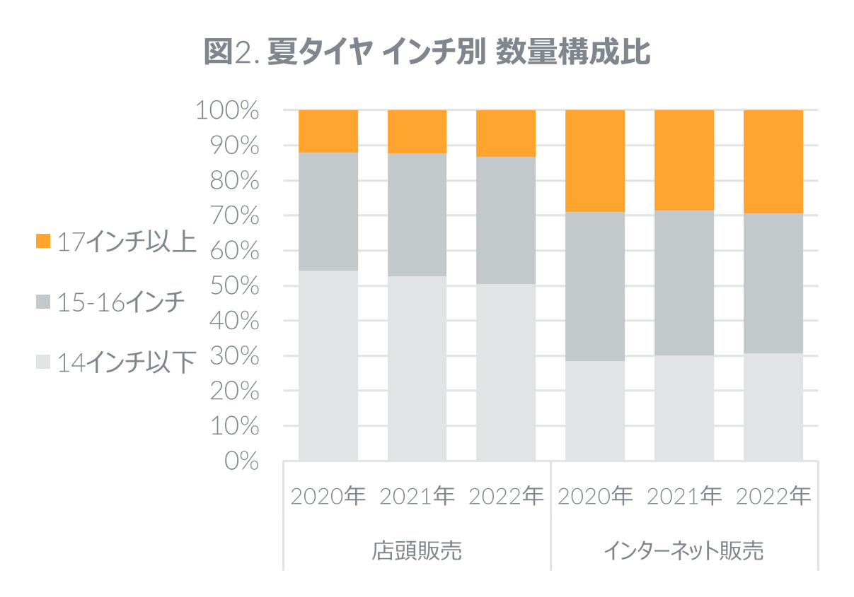 Inline image 2 for 2022年 タイヤ・エンジンオイル・自動車用バッテリーの販売動向