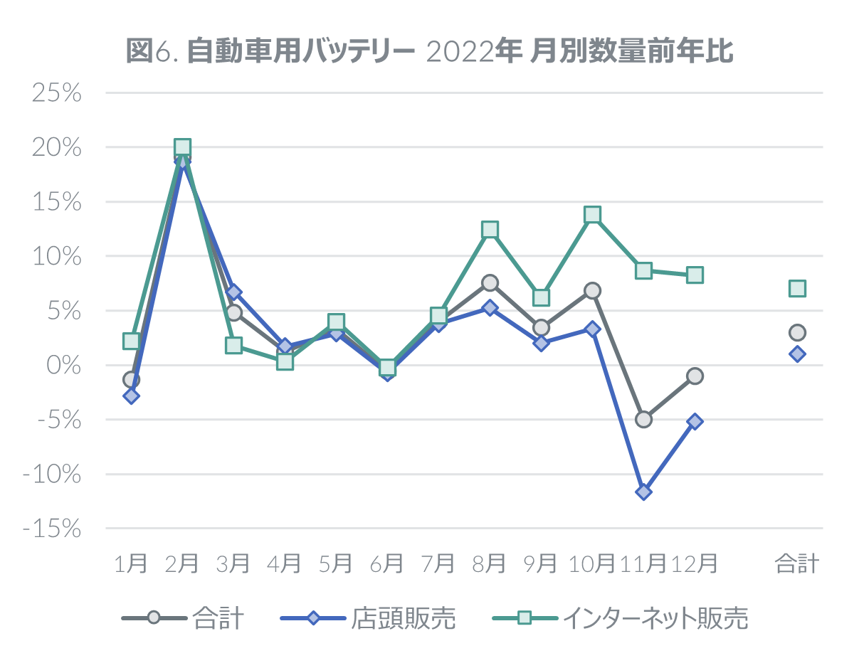 Inline image 6 for 2022年 タイヤ・エンジンオイル・自動車用バッテリーの販売動向