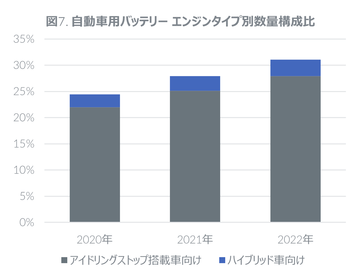 Inline image 7 for 2022年 タイヤ・エンジンオイル・自動車用バッテリーの販売動向