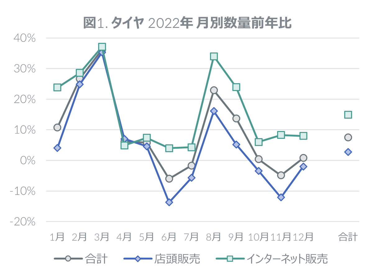 Inline image 1 for 2022年 タイヤ・エンジンオイル・自動車用バッテリーの販売動向