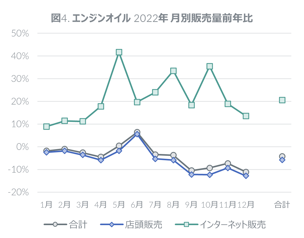 Inline image 4 for 2022年 タイヤ・エンジンオイル・自動車用バッテリーの販売動向