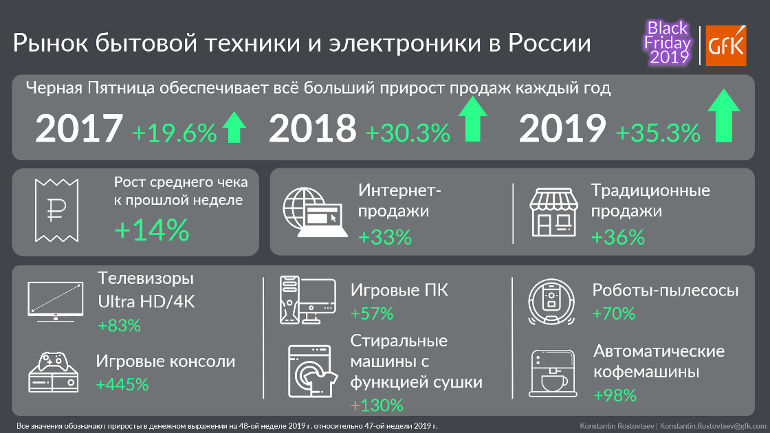 Inline image 1 for Исследование GfK: итоги Черной пятницы 2019