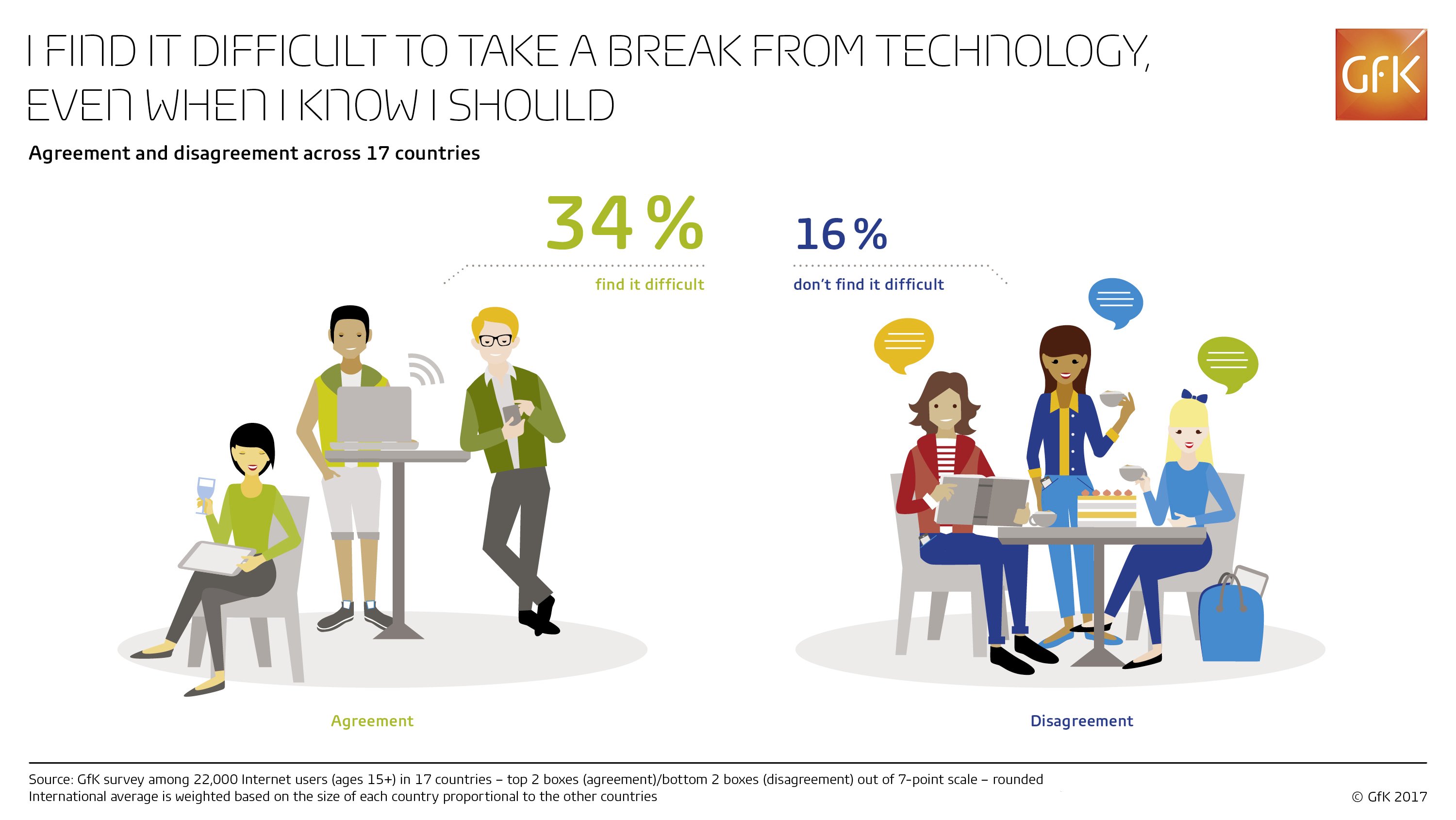 Inline image 1 for One in three people find it difficult to take a break from technology