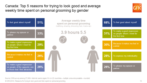 Inline image 1 for Canadian Consumers Cite Self-Esteem as Top Motivation for Grooming