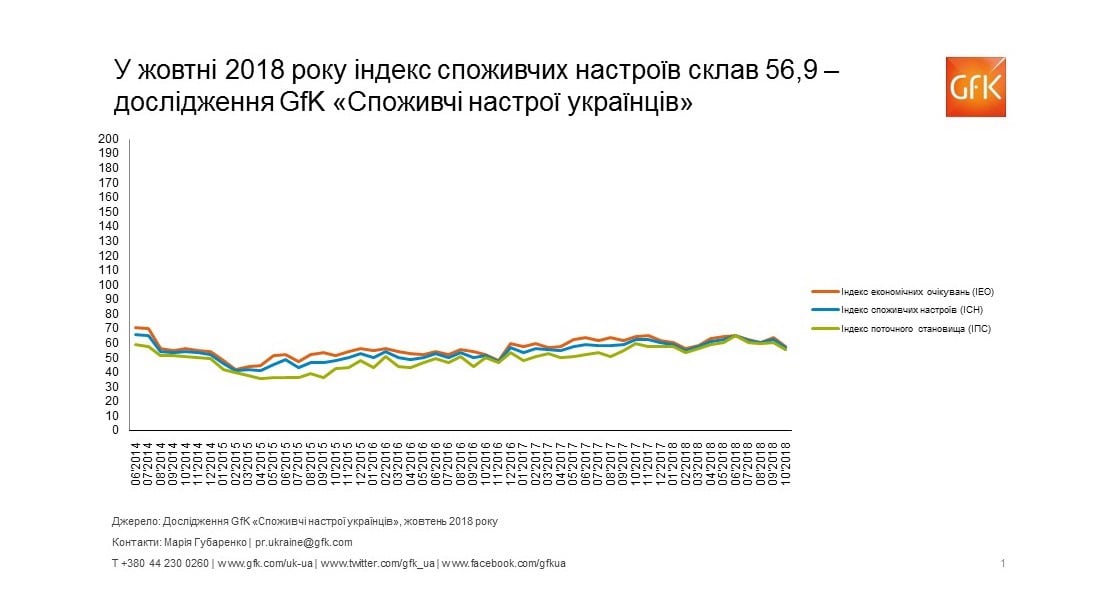 Inline image 1 for Споживчі настрої в Україні, жовтень 2018