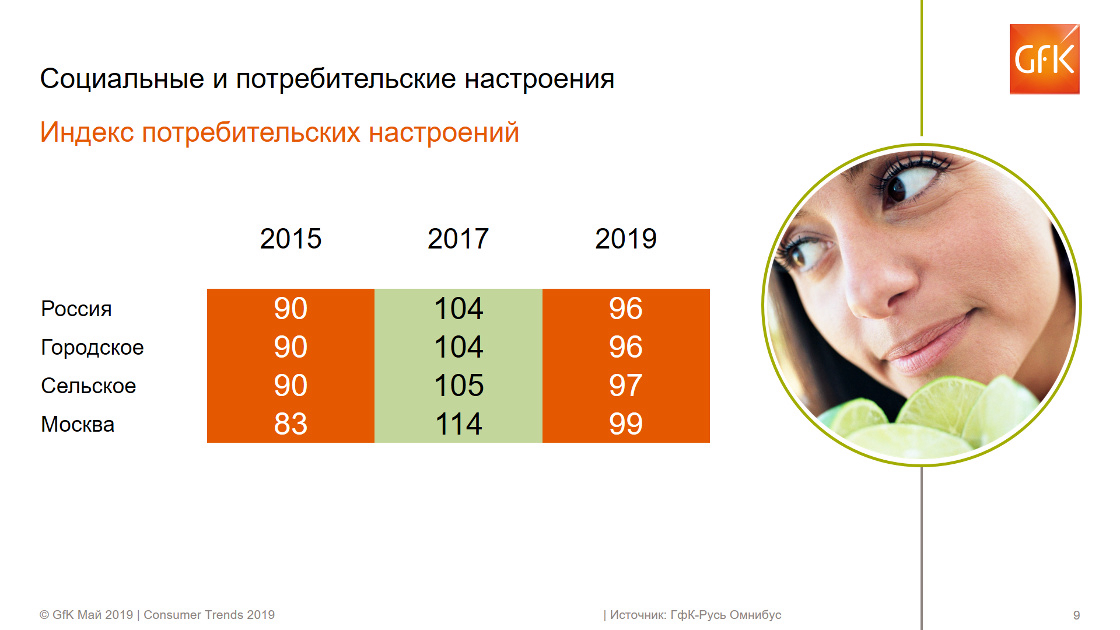 Inline image 1 for Российский потребитель 2019: накопилась усталость | GfK
