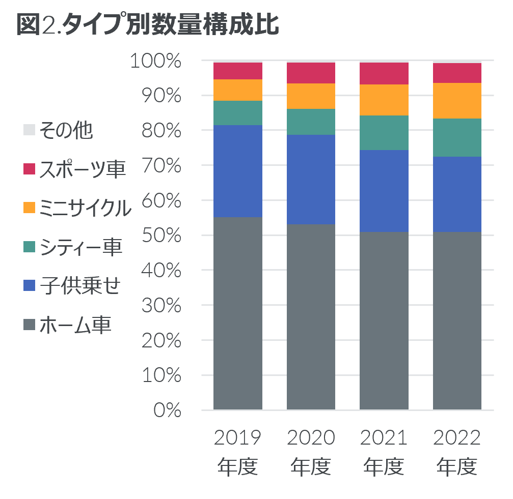 Inline image 2 for 2022年度 電動アシスト自転車の販売動向