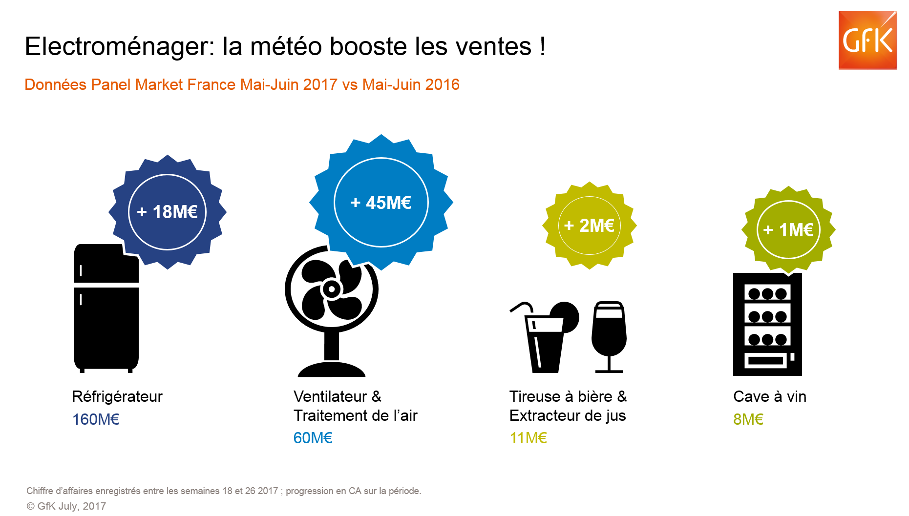 Image intégrée 5 pour Vente climatiseurs et ventilateurs, effet du climat -GfK