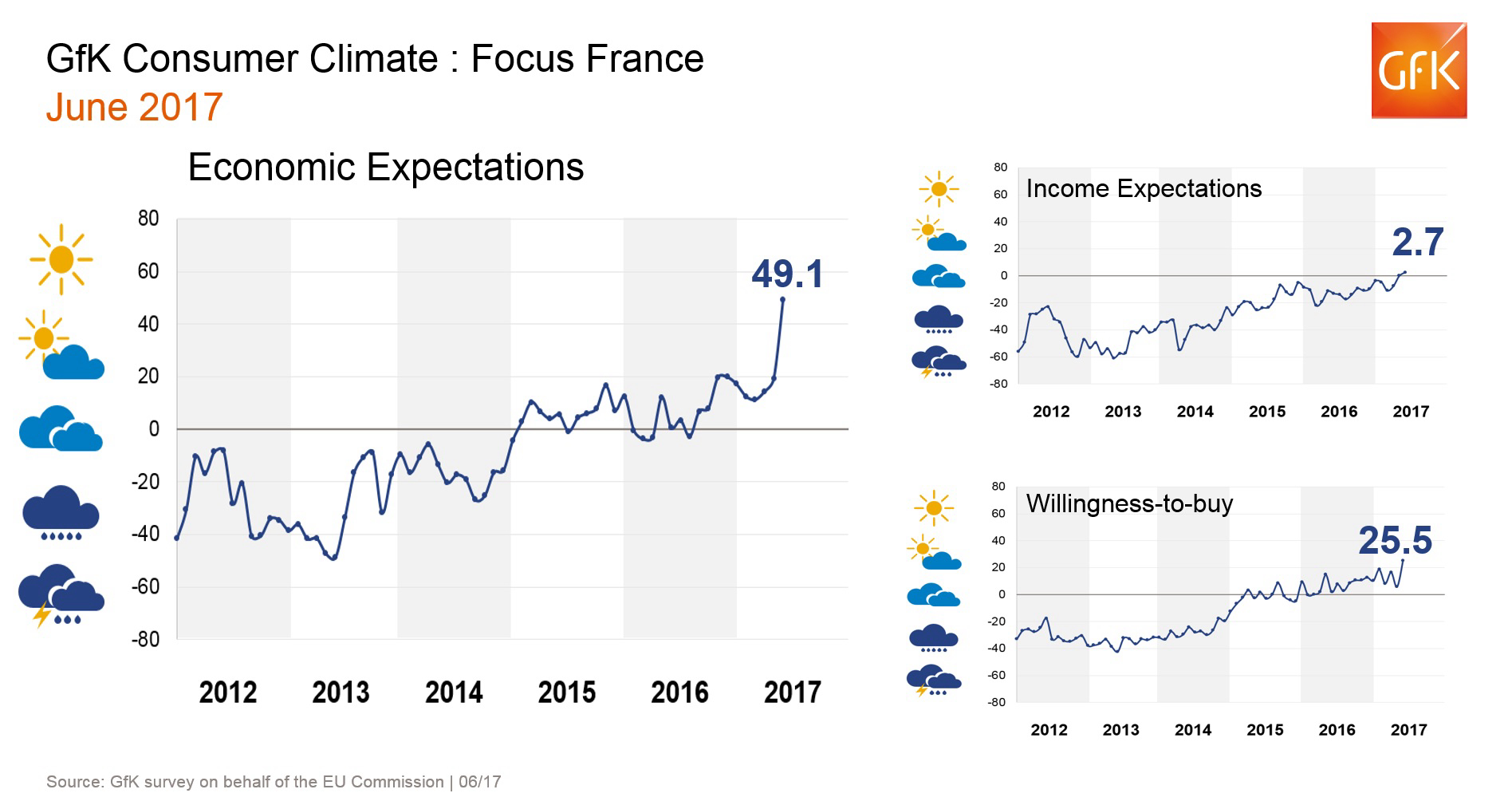 Image intégrée 7 pour Record d’optimisme en France