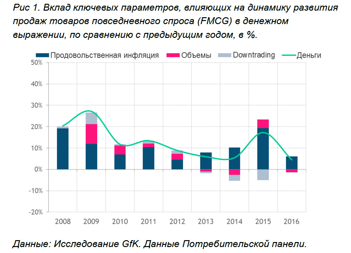 Inline image 1 for Исследование GfK: Тенденции развития FMCG рынка и ритейла в России