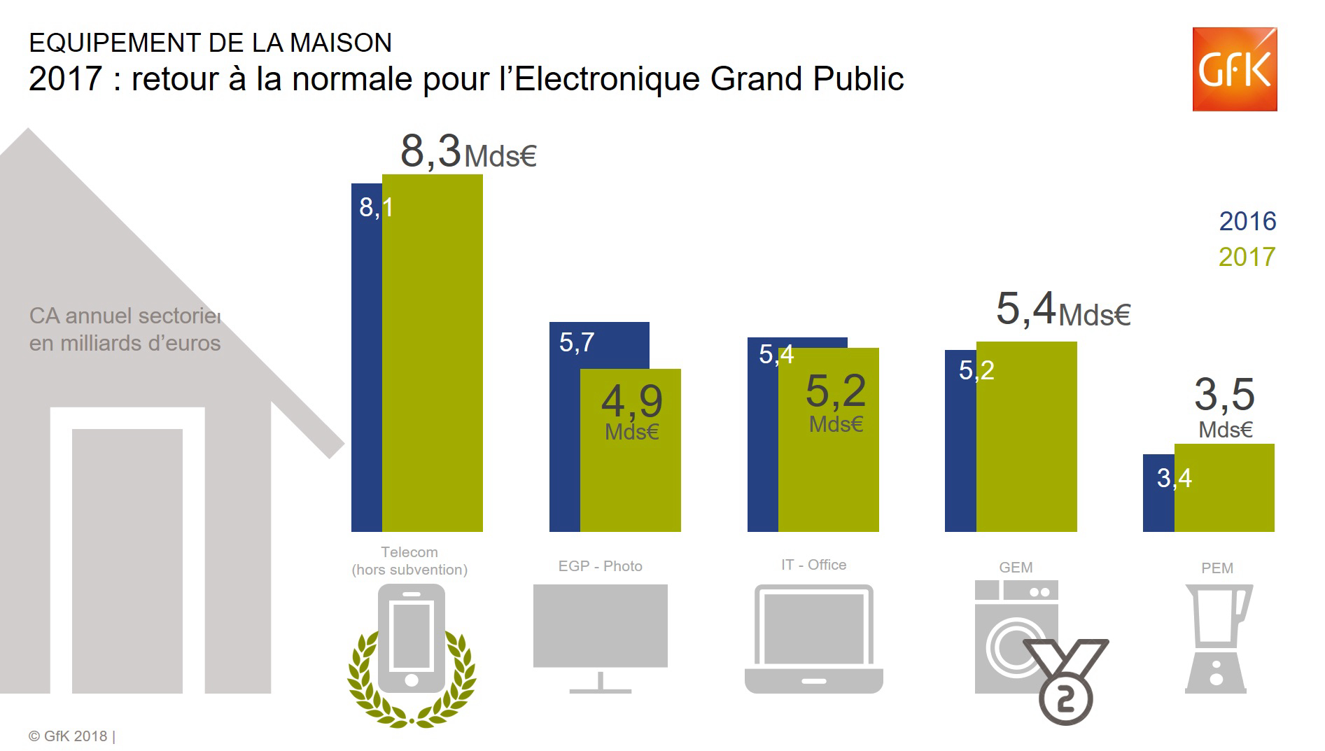 Image intégrée 3 pour Marché des biens d’équipement, aménagement maison – GfK