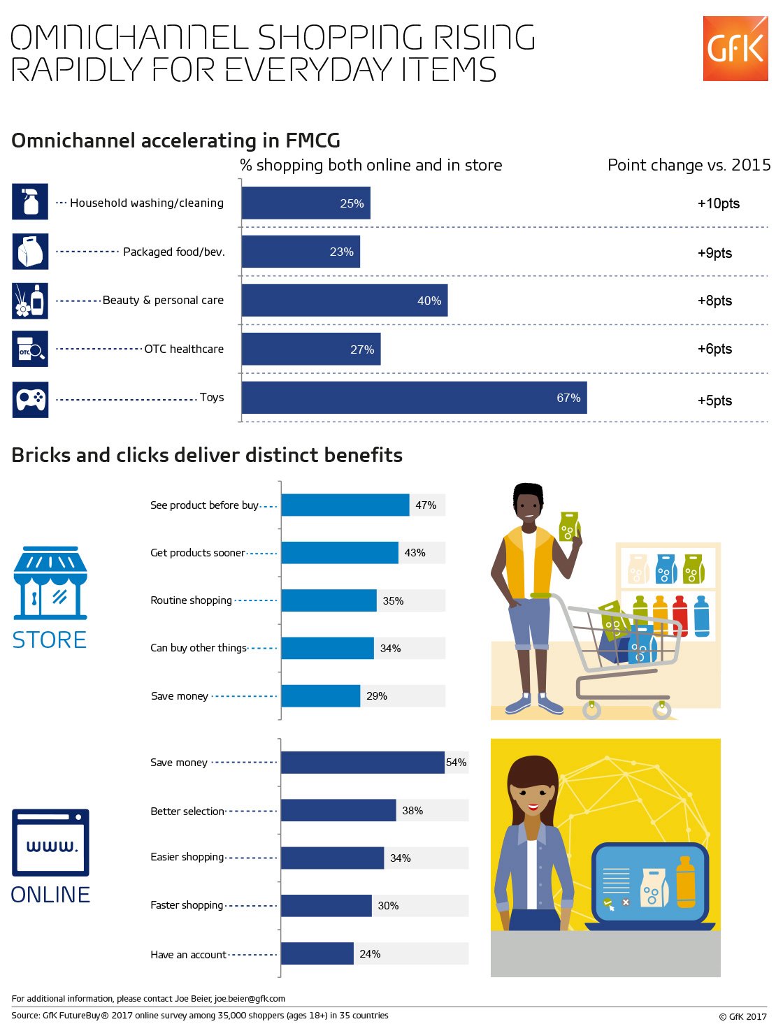 Inline image 1 for Infographic: Omnichannel shopping rising rapidly for everyday items