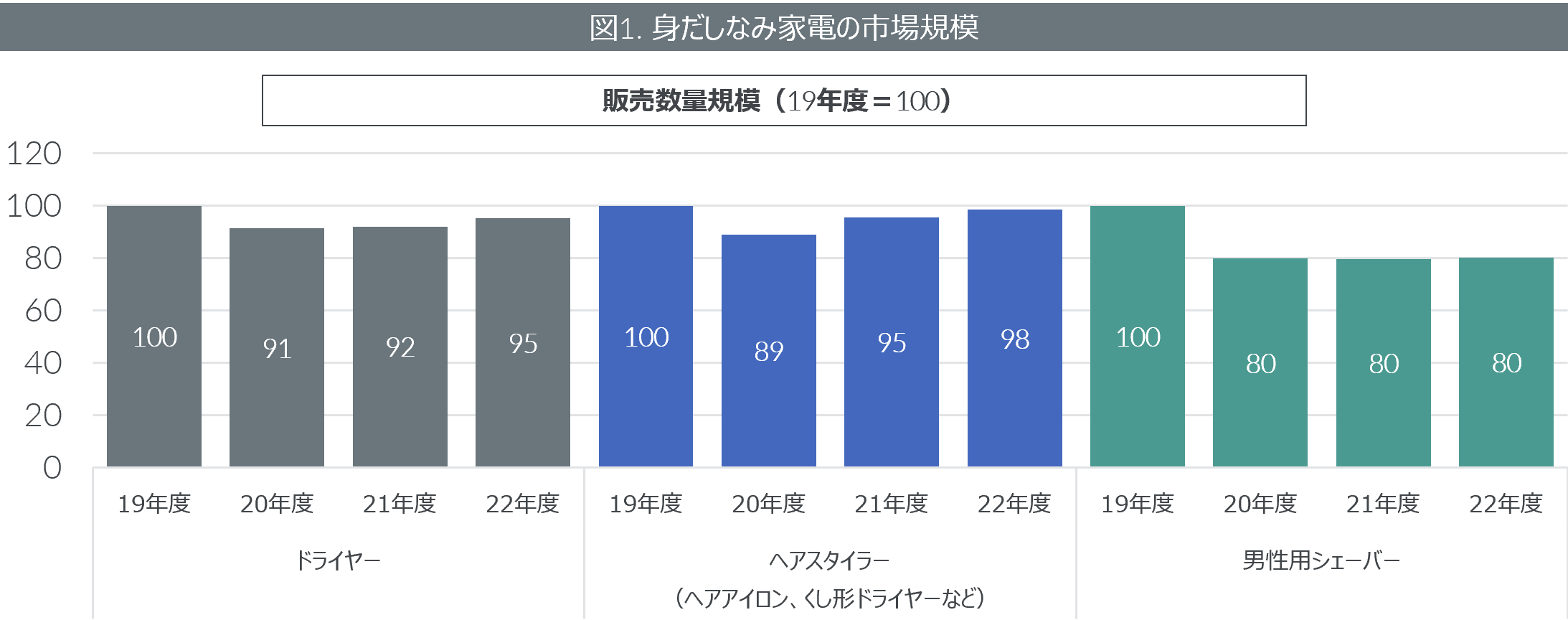 Inline image 1 for 外出関連家電が持ち直しの動き 理美容家電やレンズ交換式カメラ市場が堅調に推移
