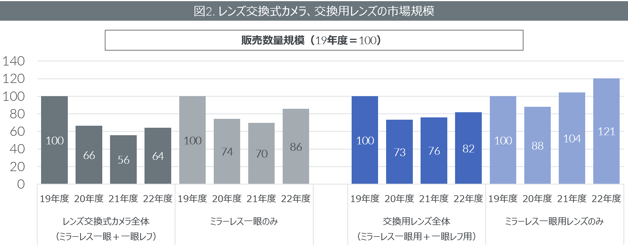 Inline image 2 for 外出関連家電が持ち直しの動き 理美容家電やレンズ交換式カメラ市場が堅調に推移