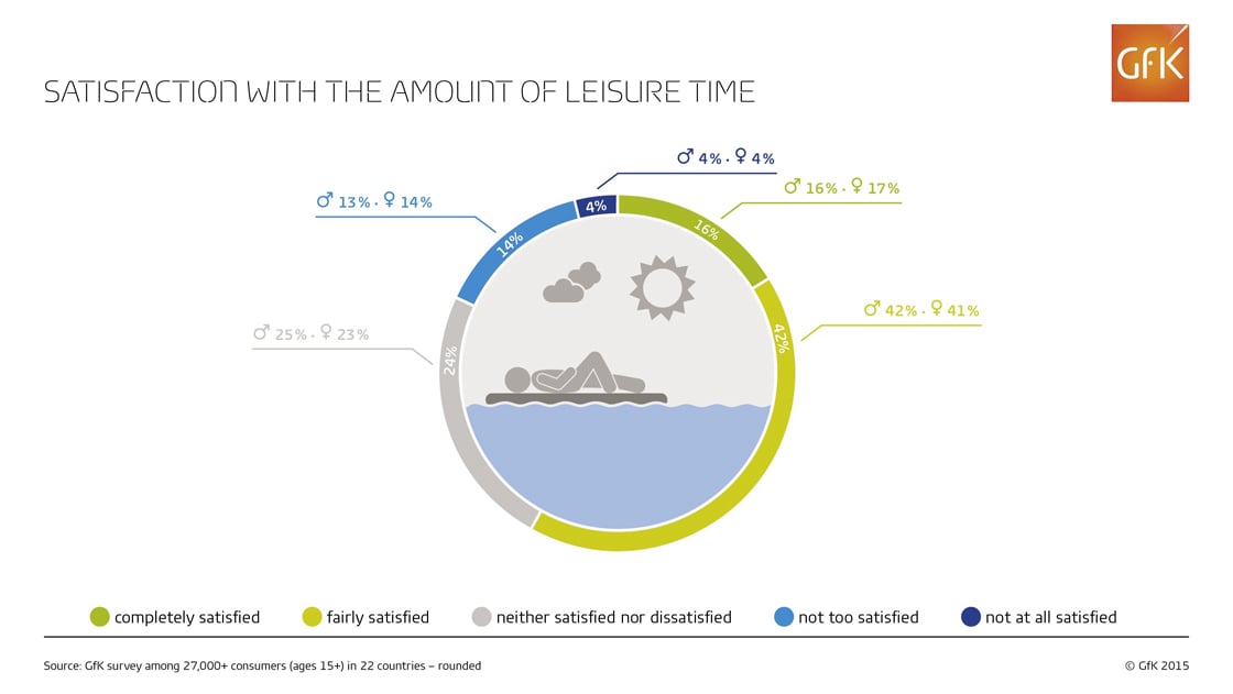 Inline image 3 for Satisfaction with the amount of leisure time