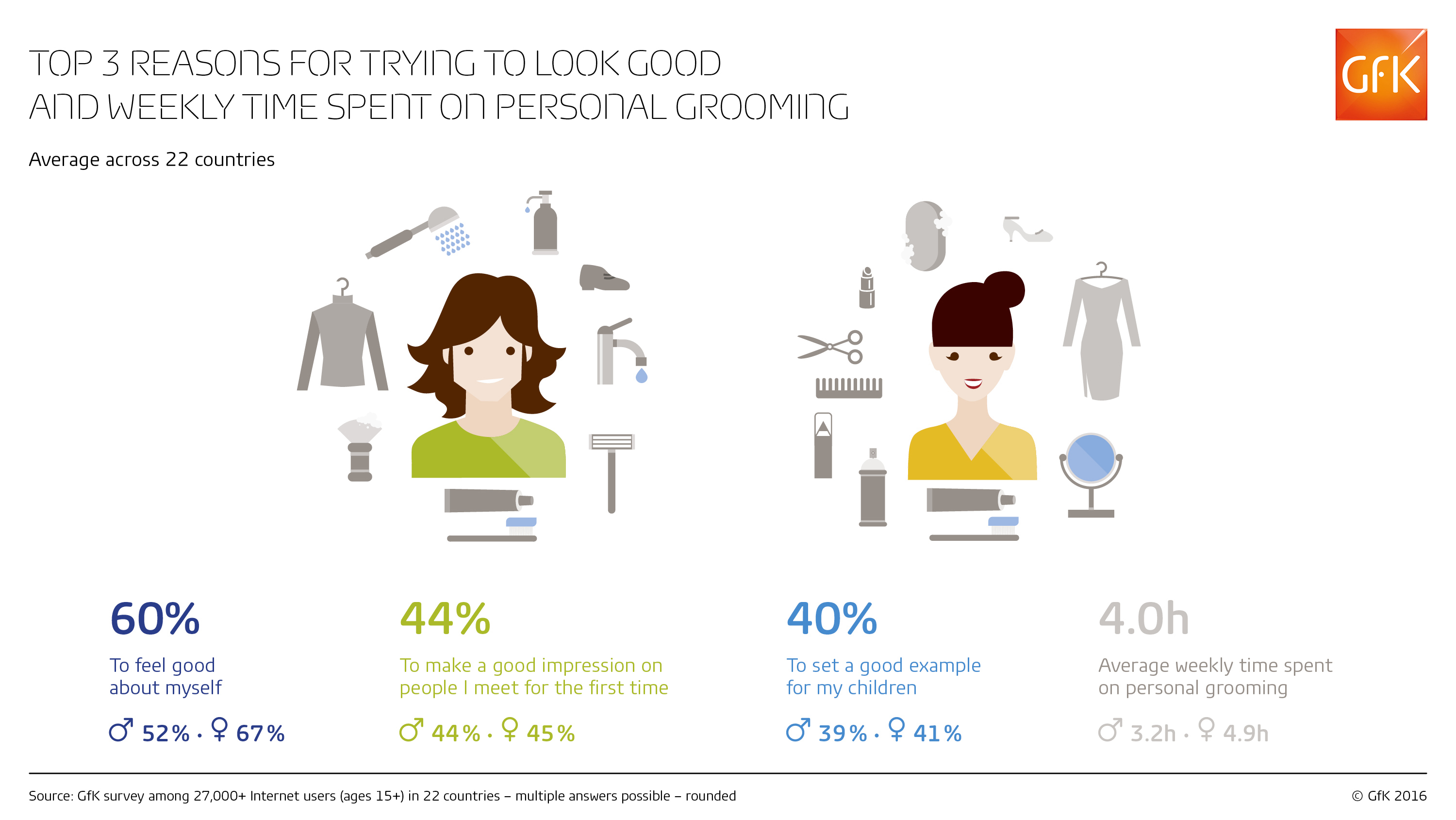 Inline image 1 for US Consumers Cite Self-Esteem as Top Motivation for Grooming – GfK
