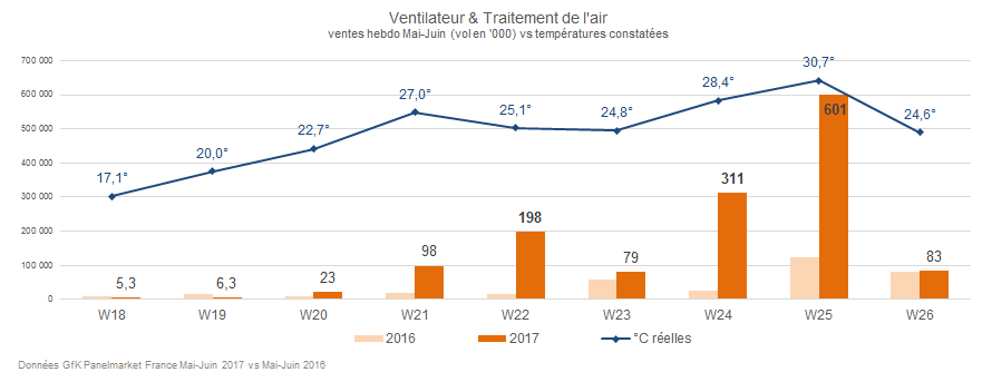 Image intégrée 7 pour Vente climatiseurs et ventilateurs, effet du climat -GfK