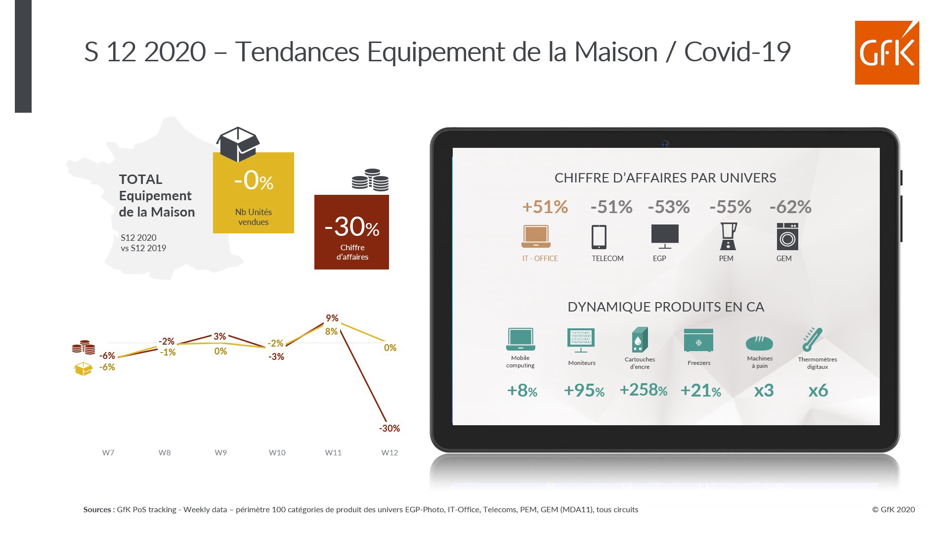 Image int&eacute;gr&eacute;e 3 pour Chute du CA Equipement de la Maison en semaine 12