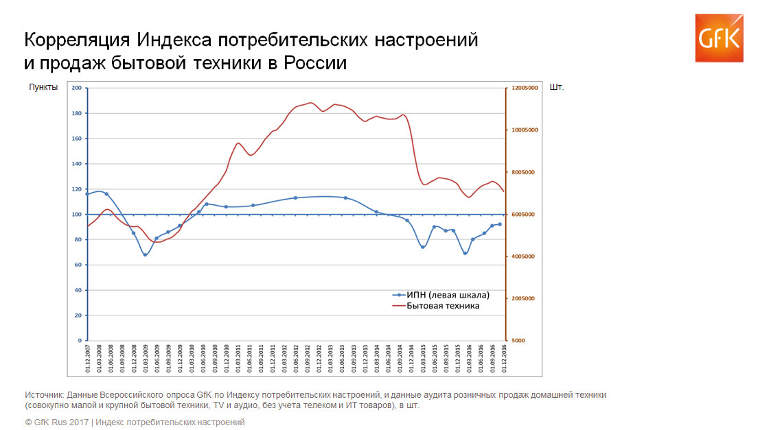 Inline image 3 for Ждать ли скорой реализации потребительского спроса? | GfK
