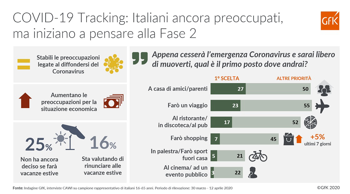 Immagine nel contenuto 3 di COVID-19 Tracking: Italiani ancora preoccupati, ma iniziano a pensare alla Fase 2