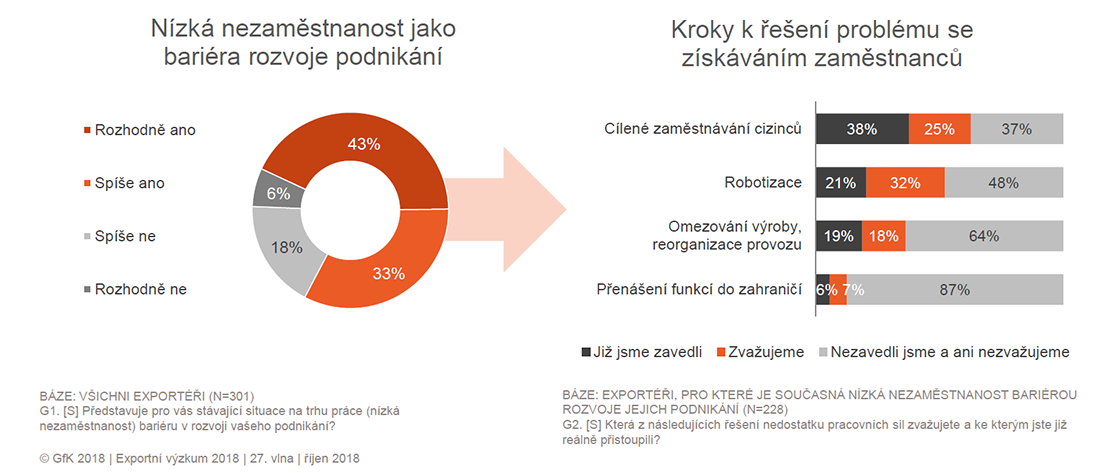 Inline image 1 for GfK Exportní výzkum: Tři čtvrtiny českých exportních firem trápí situace na trhu práce.