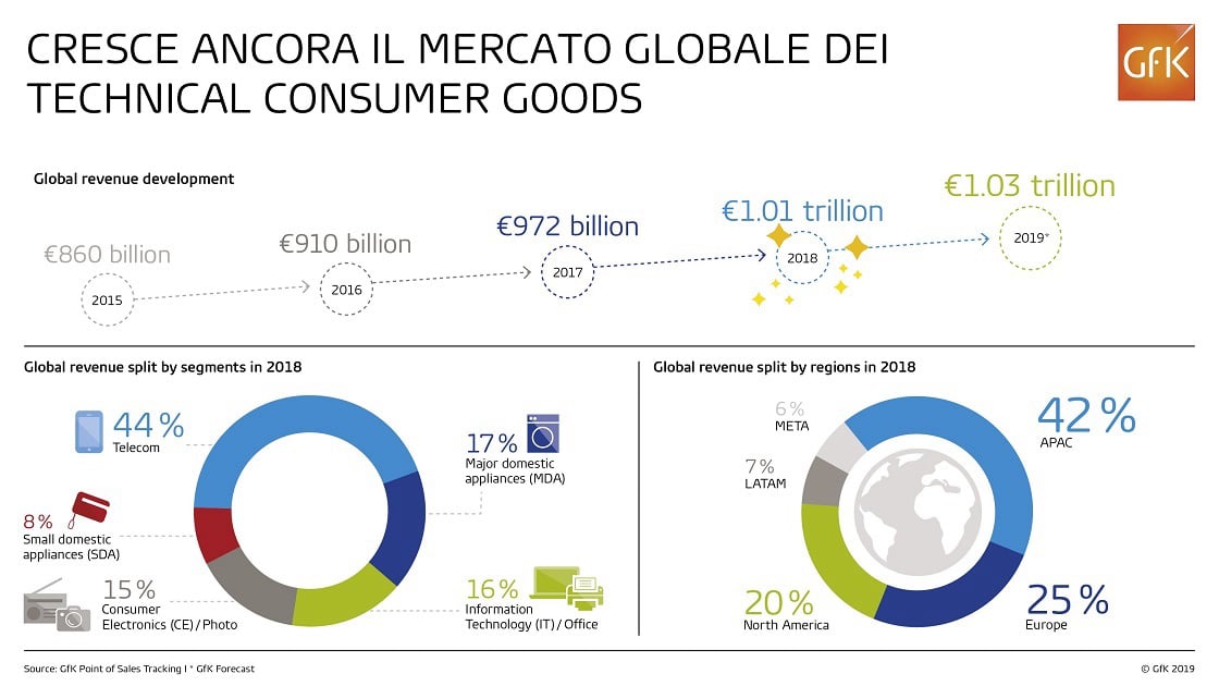 Immagine nel contenuto 3 di Elettronica di Consumo: Fatturato Mondiale in Crescita | GfK