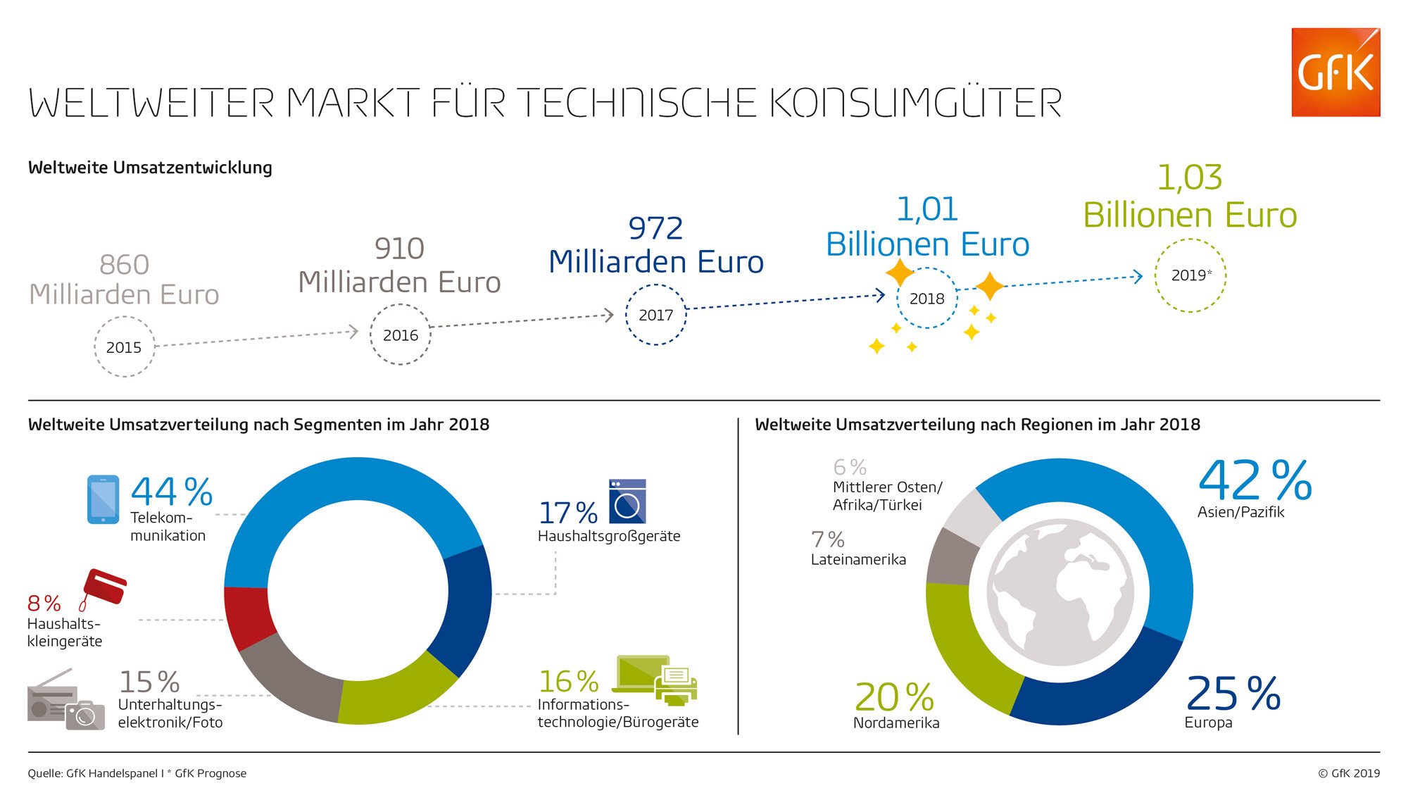 Bild im Inhalt 3 zu Infografik: Markt f&uuml;r technische Konsumg&uuml;ter knackt Billionengrenze