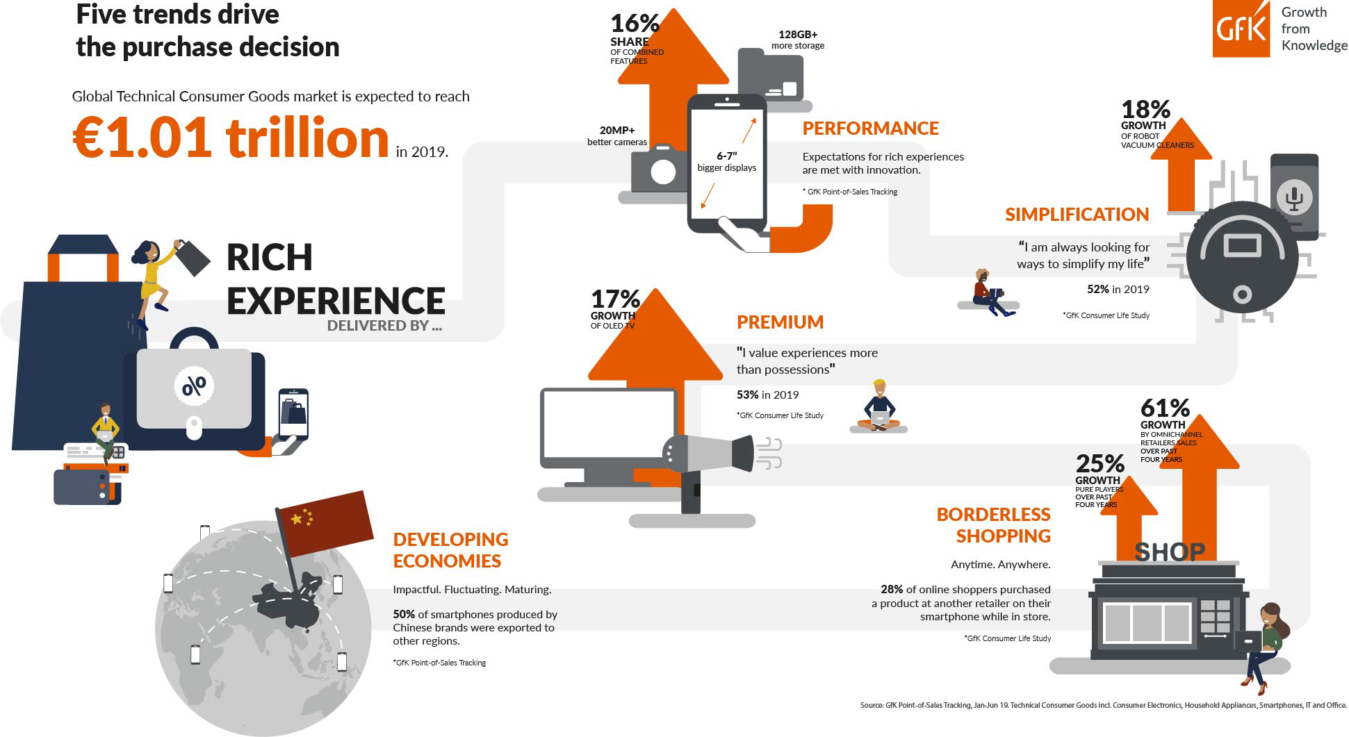 Inline image 1 for What shapes the one trillion-euro technical consumer goods market?