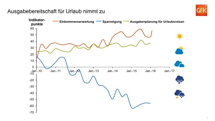 Bild im Inhalt 3 zu Urlaub ist Spitzenreiter beim privaten Konsum