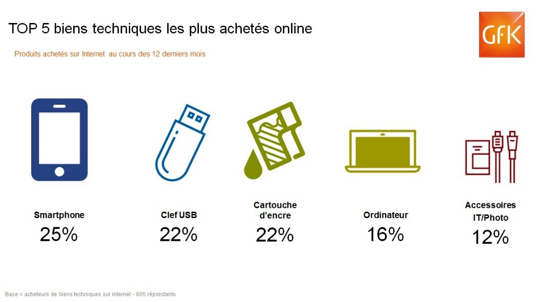 Image int&eacute;gr&eacute;e 7 pour E-commerce en France, biens techniques, &eacute;tude REC &ndash; GfK