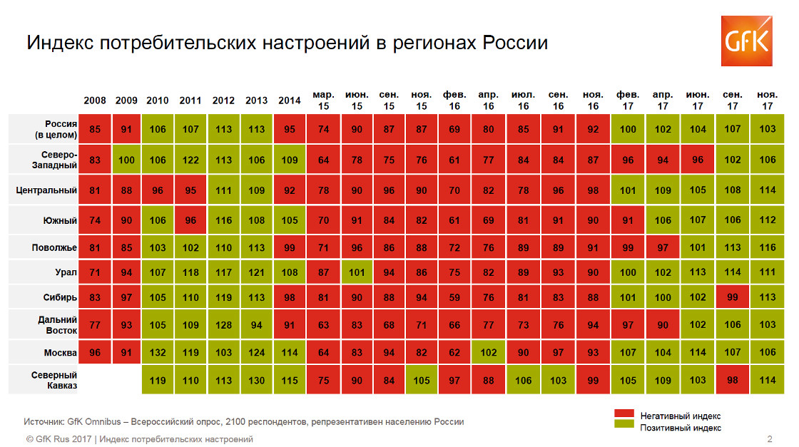 Inline image 1 for Индекс потребительских настроений в России в 3 кв. 2017 года