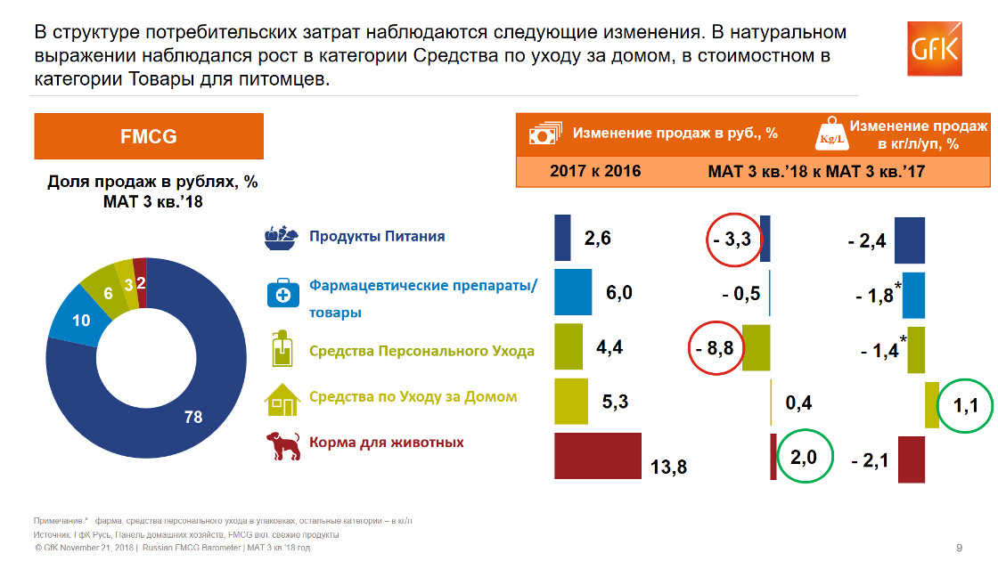 Inline image 3 for Cпад продаж в секторе FMCG в России в 2018 году. Обзор | GfK
