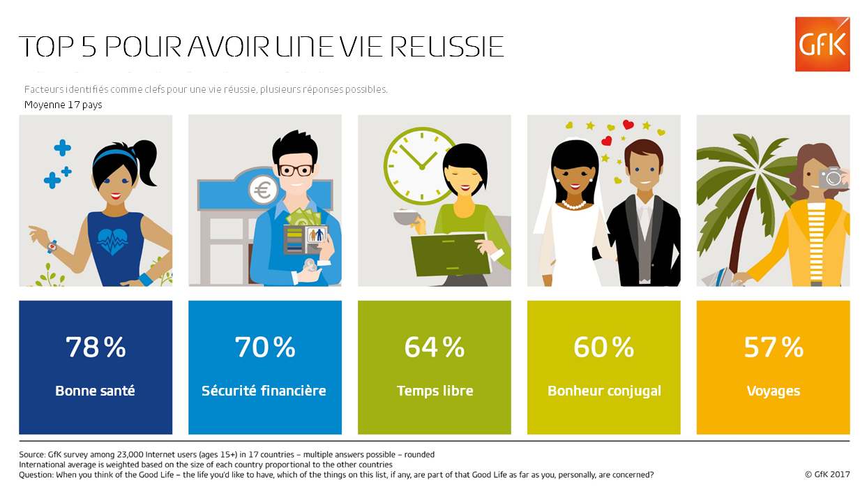 Image int&eacute;gr&eacute;e 3 pour La sant&eacute;, crit&egrave;re n&deg;1 d&rsquo;une vie r&eacute;ussie [&eacute;tude GfK &ndash; 17 pays]