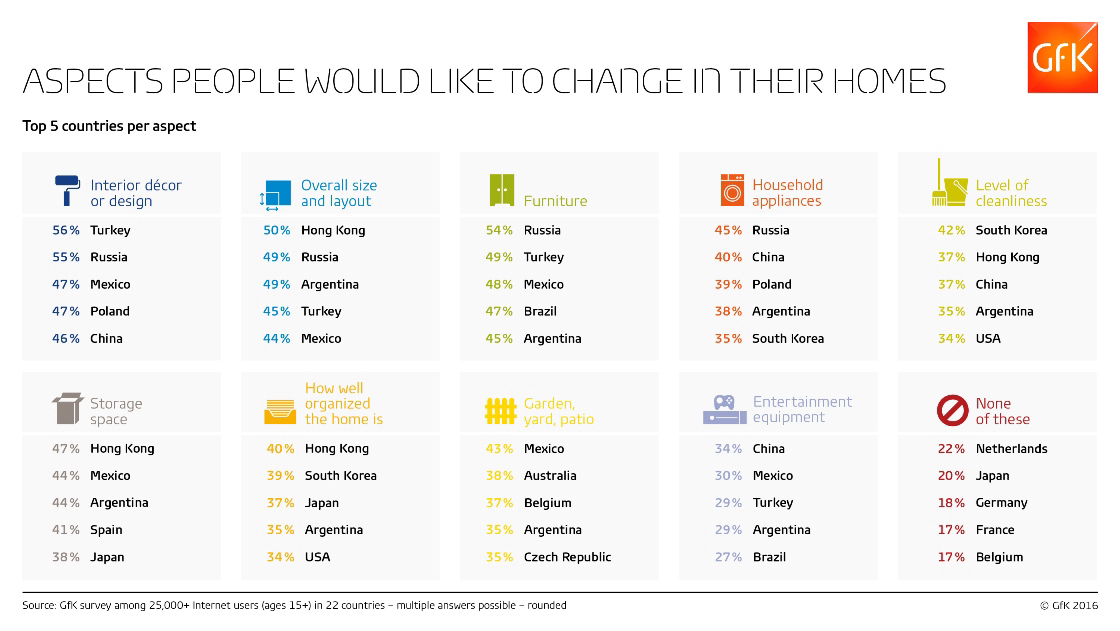Inline image 1 for US Consumers See Organization and Furniture as Top Home Improvement Priorities