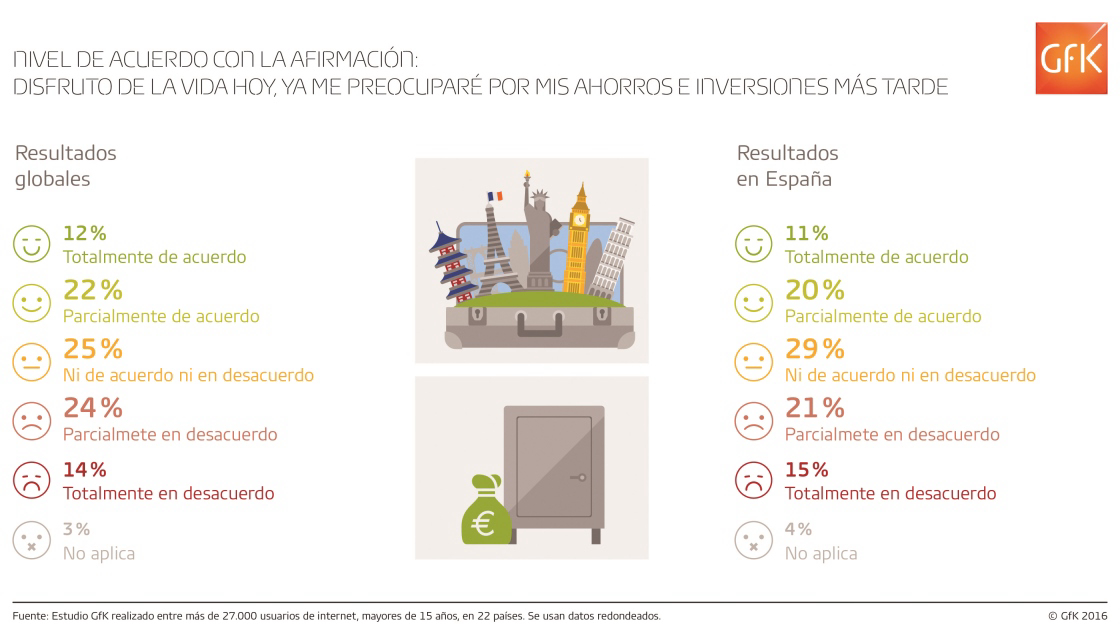 Imagen dentro del contenido 3 de Un 36% de los consultados en España prefiere ahorrar e invertir hoy, ante un 31% que opta por vivir el presente