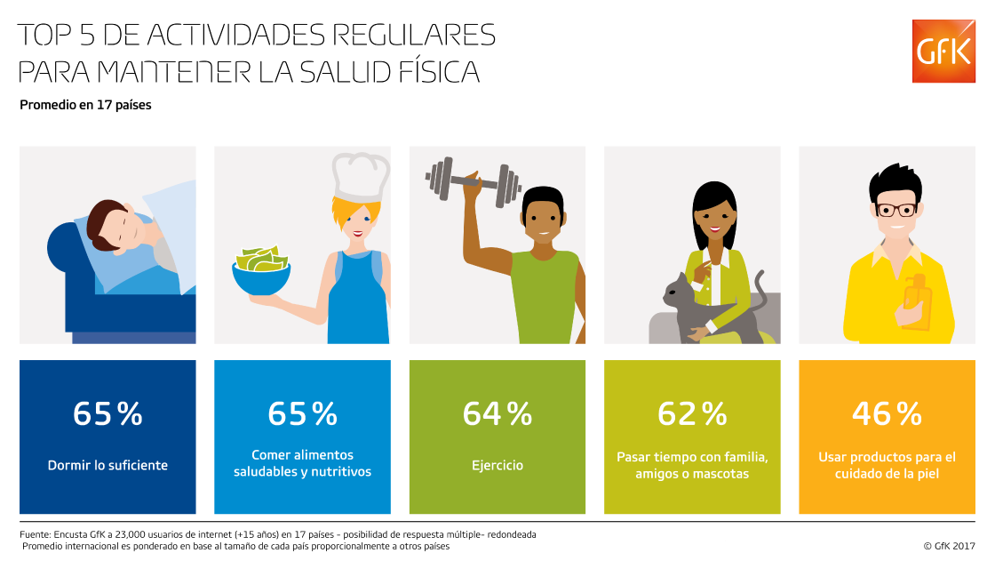 Inline image 1 for #GfKGlobal: Actividades regulares para mantener la salud física