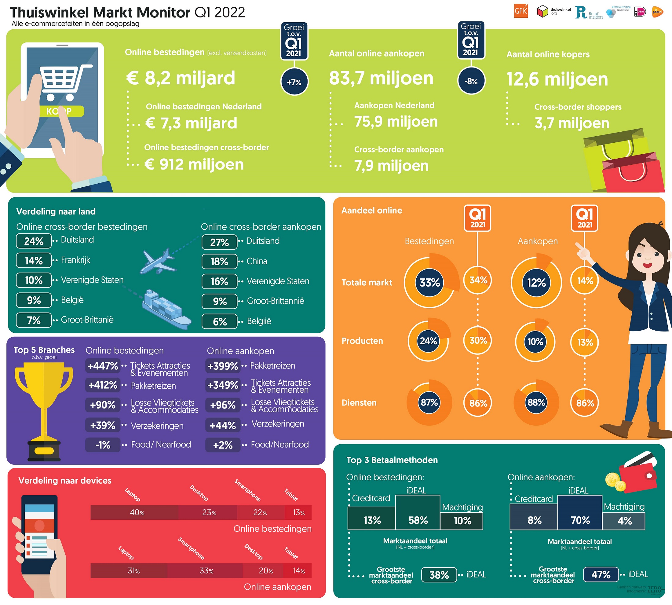 Inline afbeelding 6 van GfK Thuiswinkel Monitor; Online bestedingen consumenten groeien