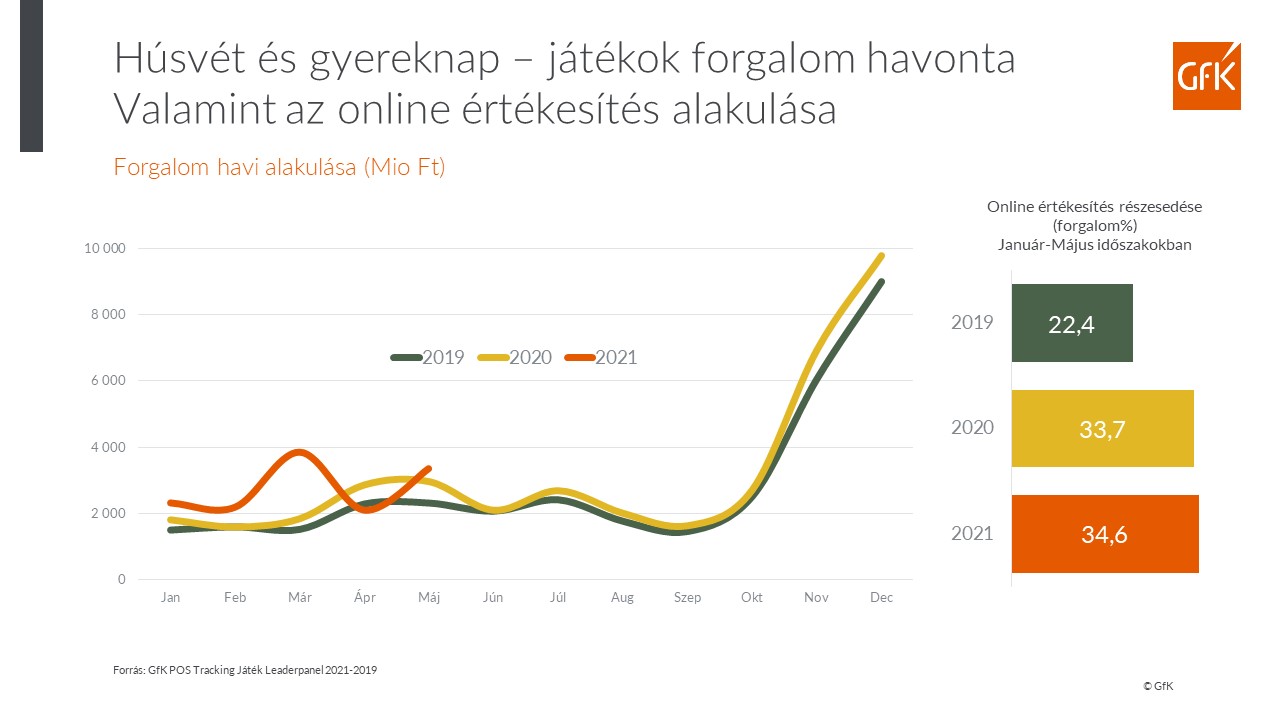 Inline image 1 for GfK Sajtóközlemény a játékpiacról