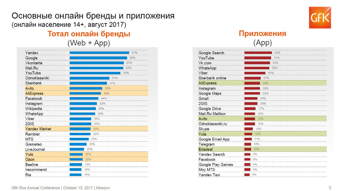 Inline image 3 for Электронная коммерция в России, 2017 год. Исследование | GfK