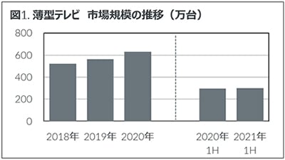 Inline image 1 for 2021年上半期 家電・IT市場動向