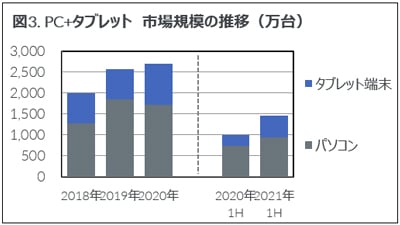 Inline image 3 for 2021年上半期 家電・IT市場動向