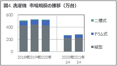 Inline image 4 for 2021年上半期 家電・IT市場動向